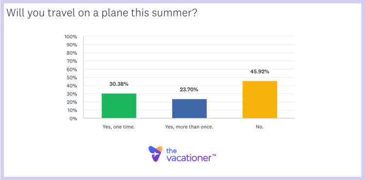 Will you travel on a plane this summer?