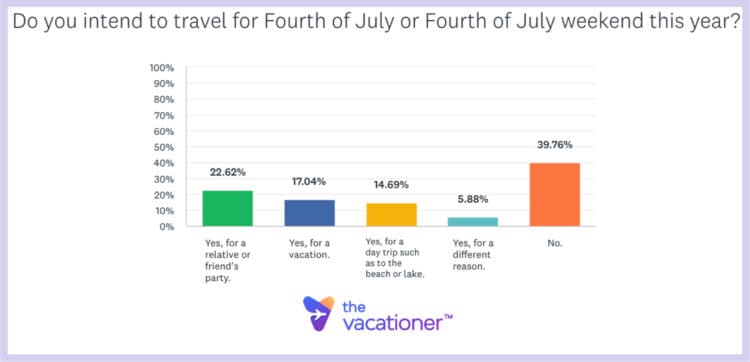 Do you intend to travel for Fourth of July or Fourth of July weekend this year?