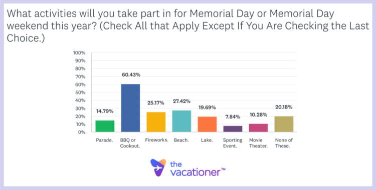 What activities will you take part in for Memorial Day or Memorial Day weekend this year?