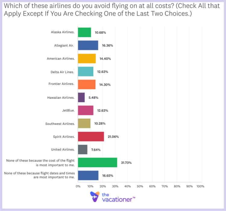 What Are The Cheapest Days To Fly On American Airlines?