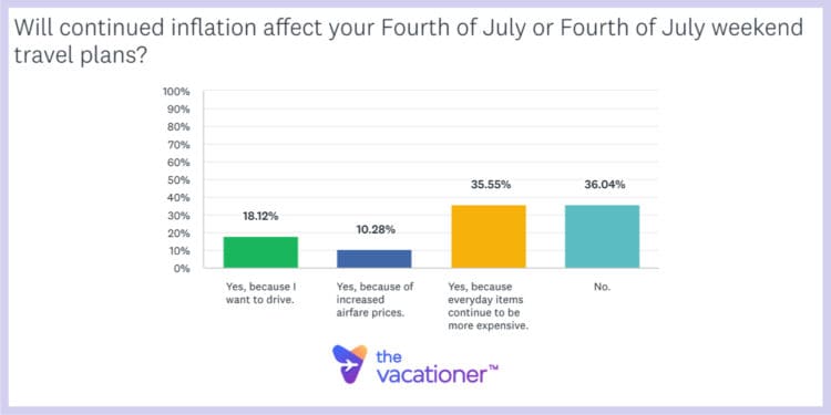 Will continued inflation affect your Fourth of July or Fourth of July weekend travel plans?