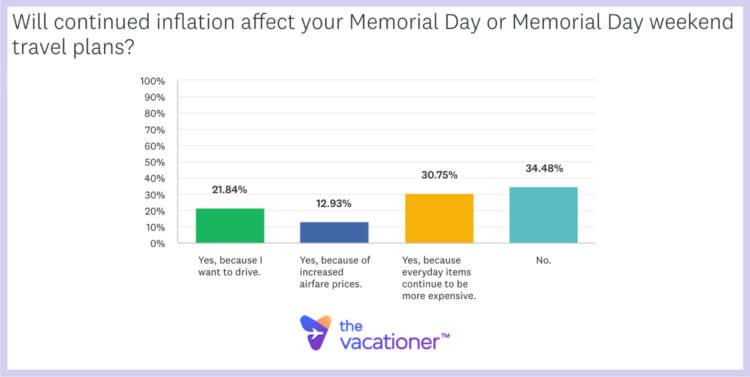Will continued inflation affect your Memorial Day or Memorial Day weekend travel plans?