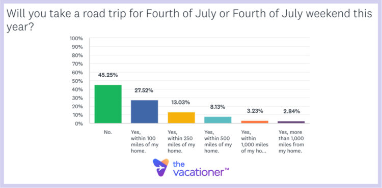 Will you take a road trip for Fourth of July or Fourth of July weekend this year?