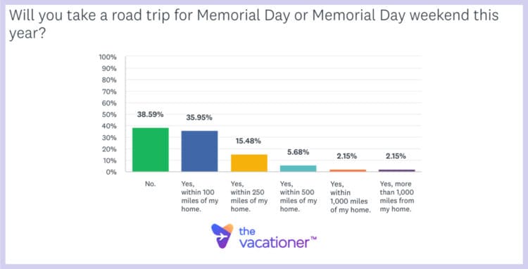 Will you take a road trip for Memorial Day or Memorial Day weekend this year?