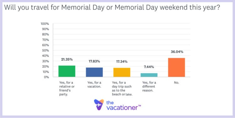 Will you travel for Memorial Day or Memorial Day weekend this year?