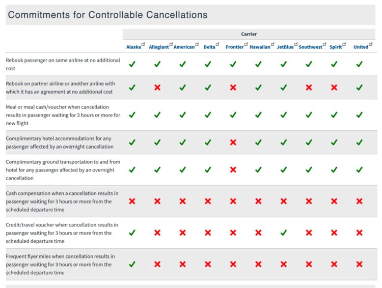 Airline Commitments Controllable Flight Cancellations