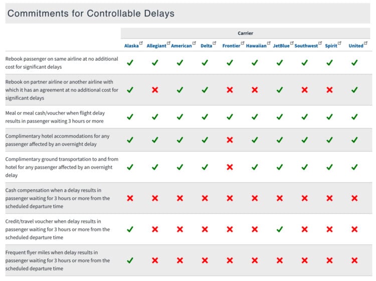 Airline Commitments Controllable Flight Delays