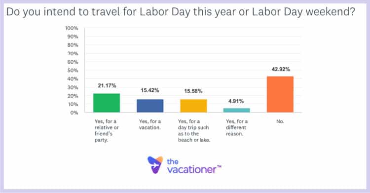 Do You Intend to Travel for Labor Day 2025?