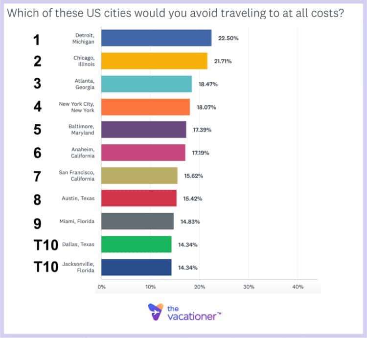 Top 10 Major US Cities Americans Avoid Traveling to At All Costs