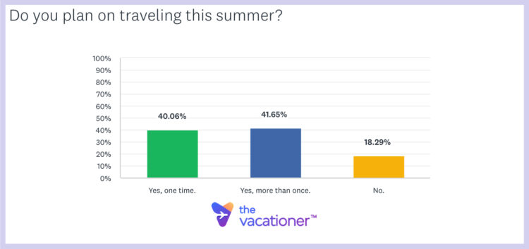 Do You Plan on Traveling This Summer 2024 Survey Question Results