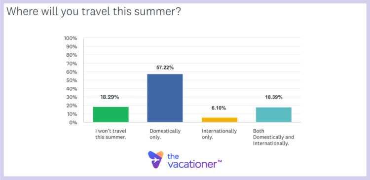 Where Will You Travel This Summer 2024 Survey Question Results