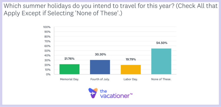 Which Summer Holidays Do You Intend to Travel for 2024 Survey Question Results