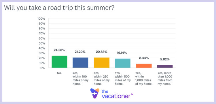 Will You Take a Road Trip This Summer 2024 Survey Question Results