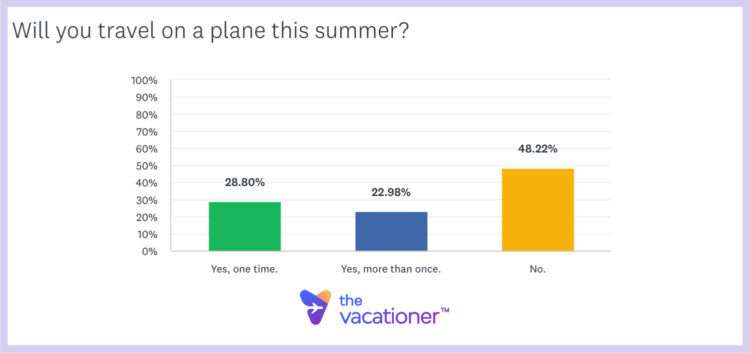 Will You Travel on a Plane This Summer 2024 Survey Question Results