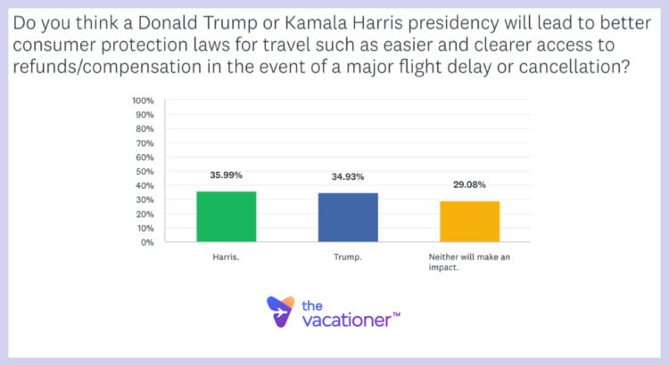 Do you think a Donald Trump or Kamala Harris presidency will lead to better consumer protection laws for travel such as easier and clearer access to refunds/compensation in the event of a major flight delay or cancellation?
