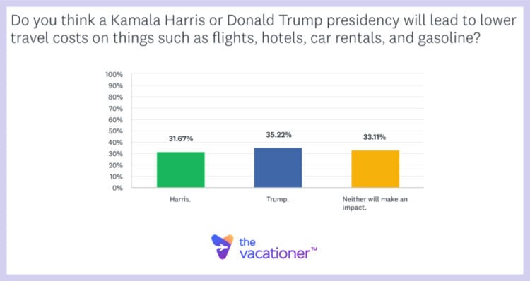 Do you think a Kamala Harris or Donald Trump presidency will lead to lower travel costs on things such as flights, hotels, car rentals, and gasoline?