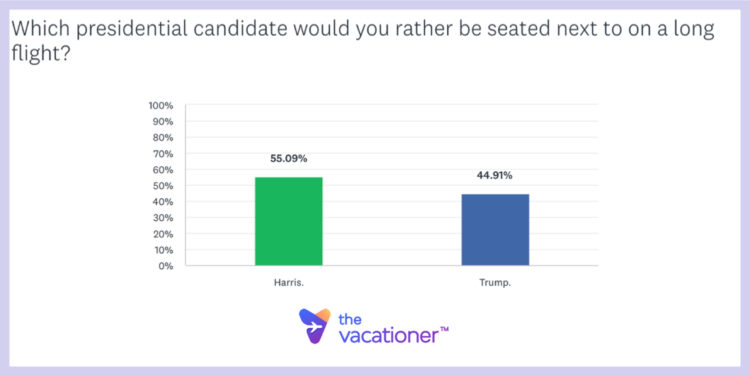 Which presidential candidate would you rather be seated next to on a long flight? 