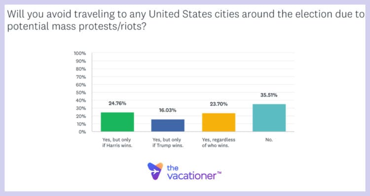 Will you avoid traveling to any United States cities around the election due to potential mass protests/riots?