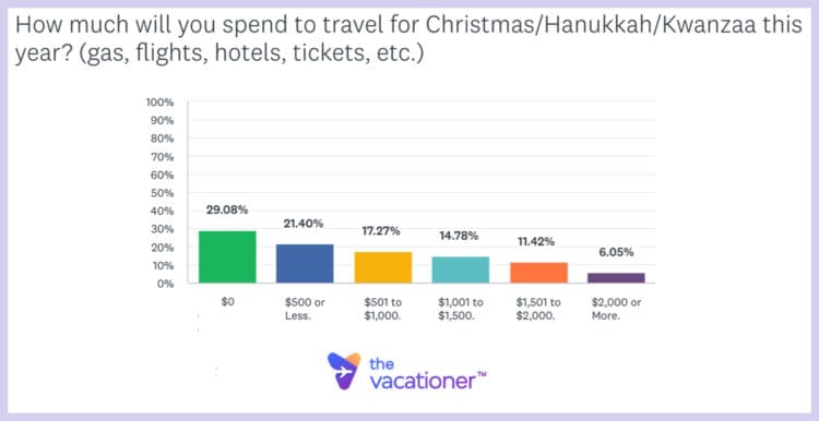 How much will you spend to travel for Christmas/Hanukkah/Kwanzaa this year?