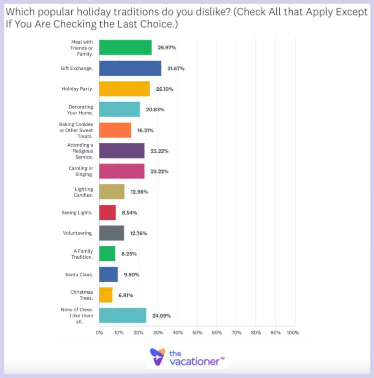 Which popular holiday traditions do you dislike?